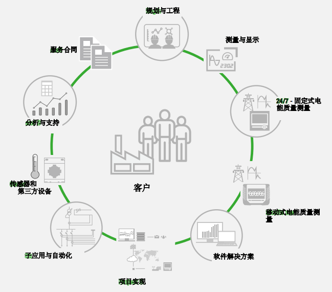 電能監(jiān)測軟件、系統(tǒng)和解決方案